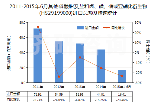 2011-2015年6月其他磷酸脂及鹽和鹵、磺、硝或亞硝化衍生物(HS29199000)進(jìn)口總額及增速統(tǒng)計(jì)